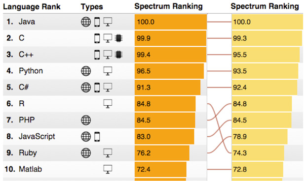 top-tech-rankings