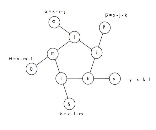 Magic 5-gon Ring — Project Euler (Problem 68)