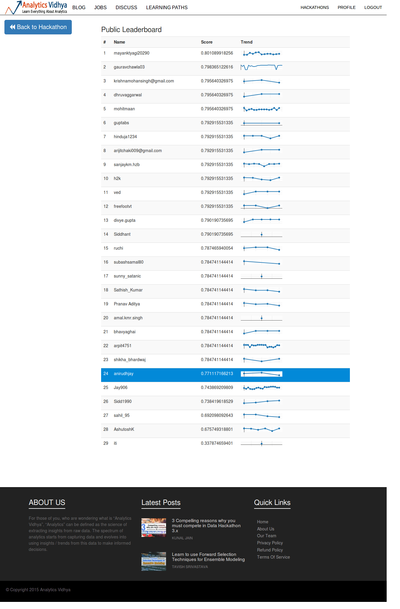 screenshot-datahack analyticsvidhya com 2015-12-20 18-41-12