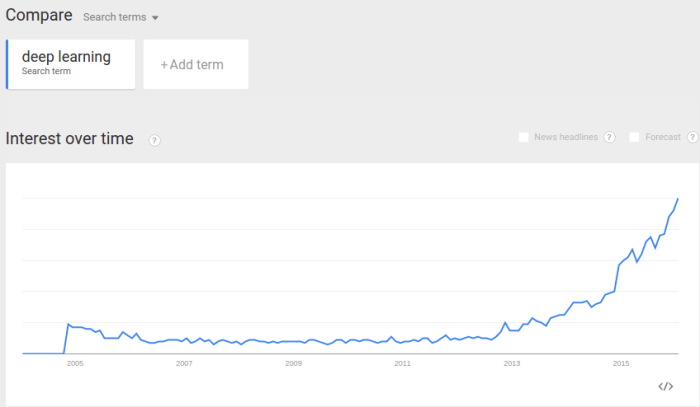 deep_learning_google_trends