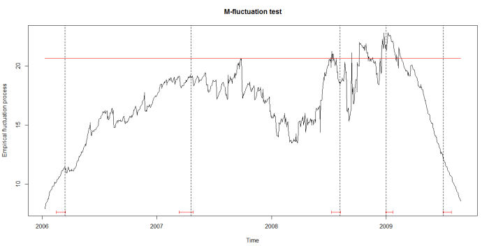 strucchange_china_2006_2010