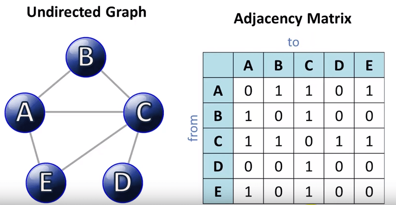 adjacencyMatrix
