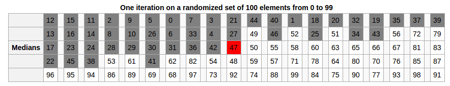 Deterministic Selection Algorithm Python&nbsp;Code