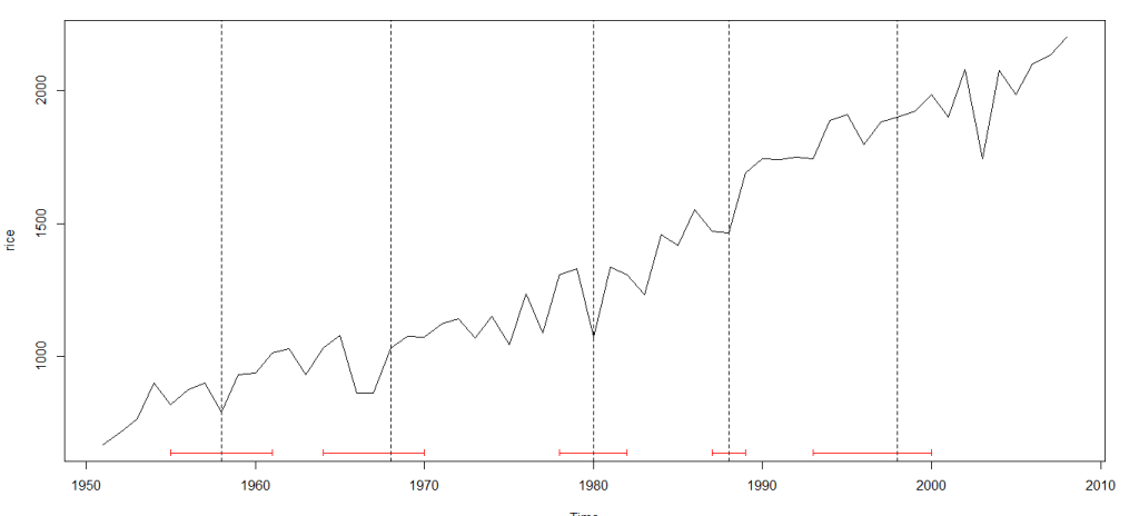 Endogenously Detecting Structural Breaks in a Time Series: Implementation in&nbsp;R
