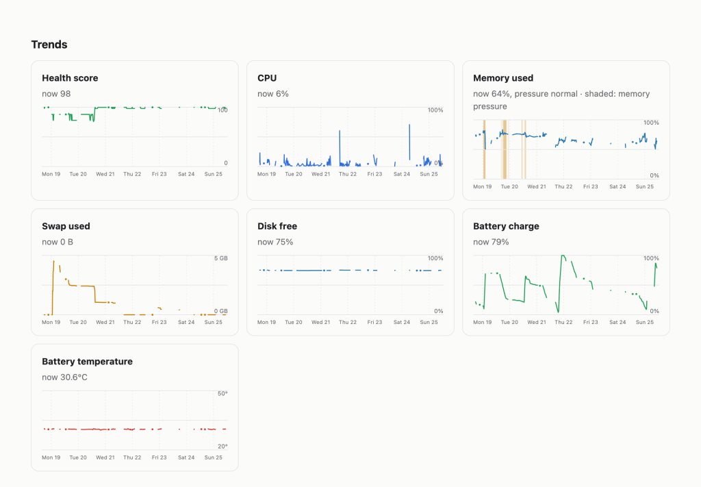 A week of trends: health score, CPU, memory with pressure shaded, swap, disk and battery
